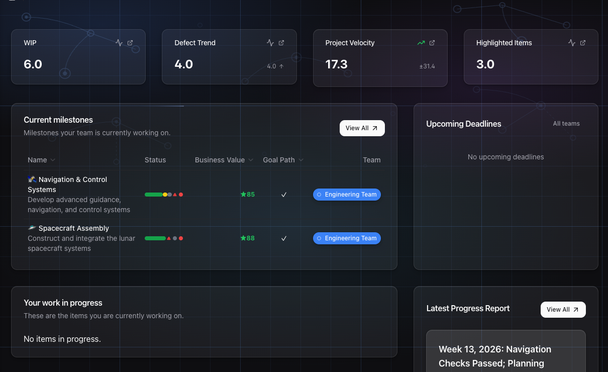 GoalPath dashboard showing WIP count, defect trend, project velocity, and current milestones with status indicators