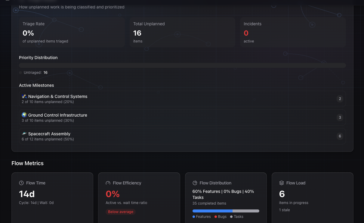 GoalPath unplanned work analysis and triage health showing WIP distribution across milestones
