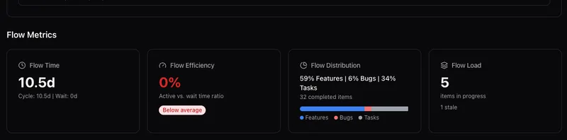 GoalPath flow metrics cards showing Flow Time, Flow Efficiency, Flow Distribution, and Flow Load with 5 items in progress and 1 stale