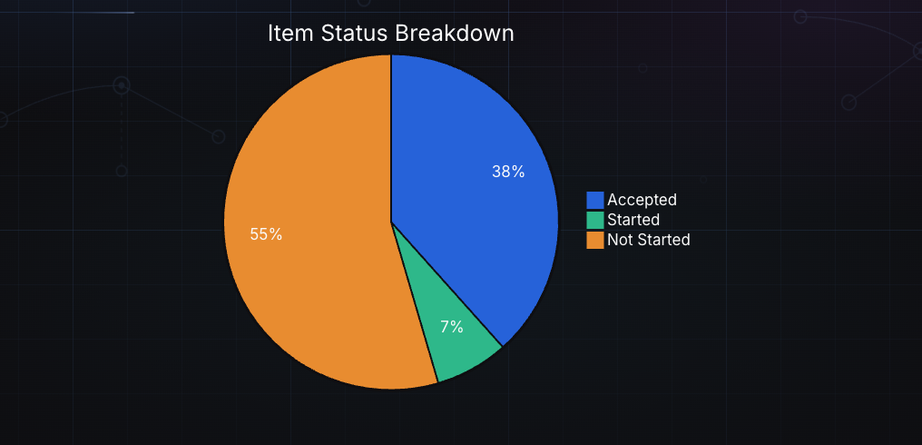 A rendered Mermaid pie chart titled "Item Status Breakdown" showing 38% accepted, 7% started, 55% not started