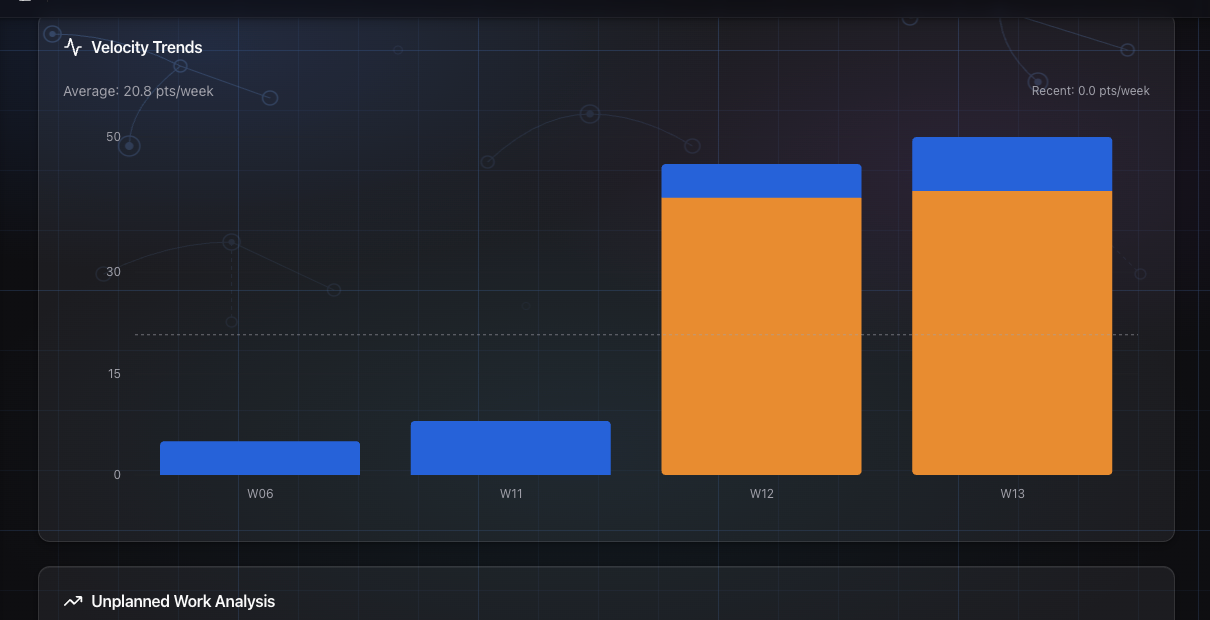 GoalPath velocity trends chart showing weekly throughput with Trending Up badge and average velocity
