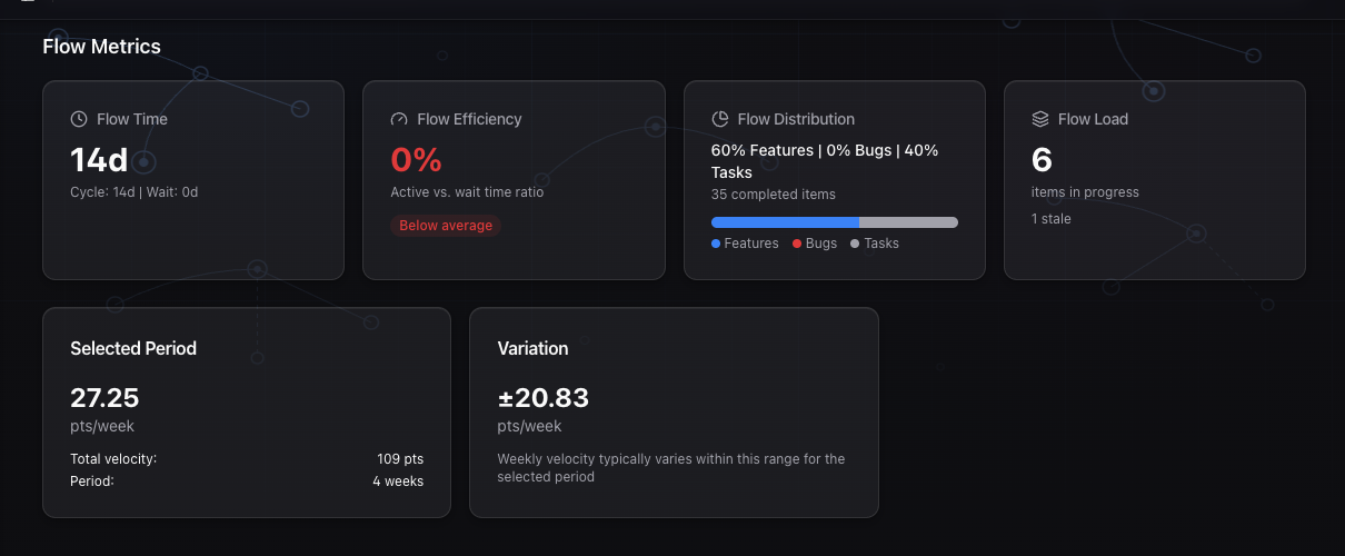 GoalPath flow metrics cards showing Flow Time, Flow Efficiency, Flow Distribution (59% Features, 6% Bugs, 34% Tasks), and Flow Load