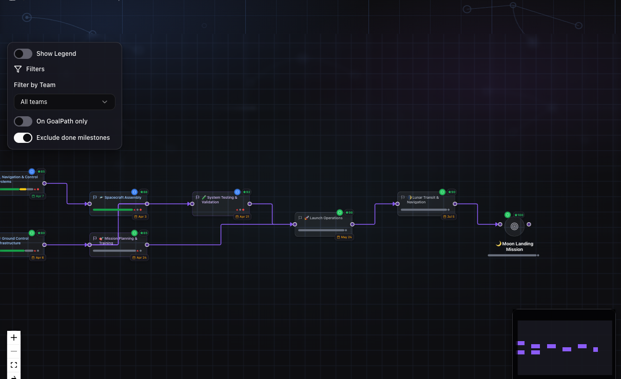 screenshot of GoalPath's roadmap view showing the space program example of a roadmap