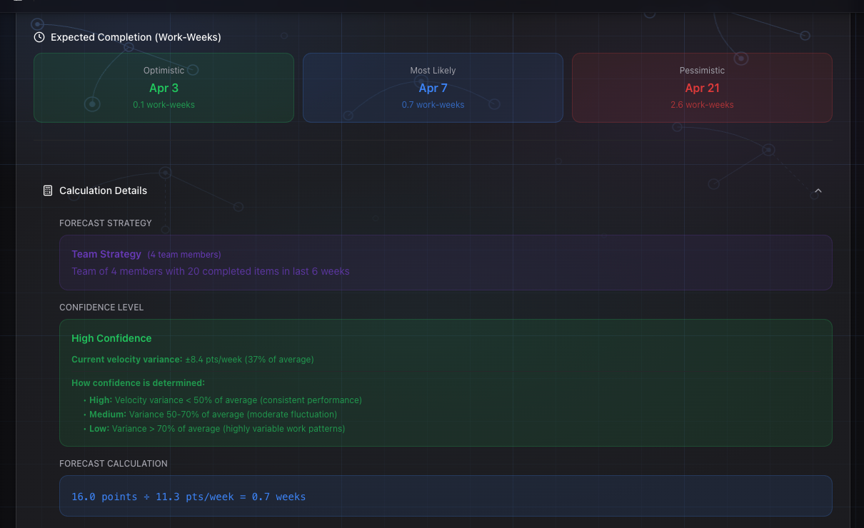 GoalPath forecast details showing full calculation breakdown including effective velocity, standard deviation, multitasking penalty, unplanned work buffer, and three-point completion dates